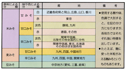 味噌知識